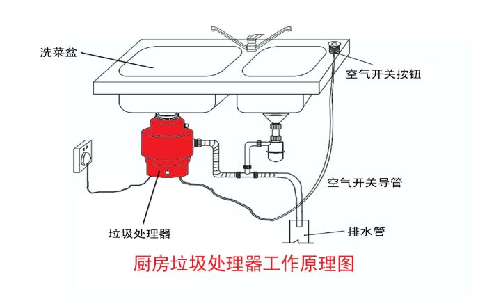 垃圾分类大势所趋 垃圾处理器能否迎来市场机遇？