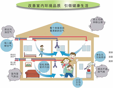 常见问题PM2.5的空气滋生许多疾病-引入家用新风系统