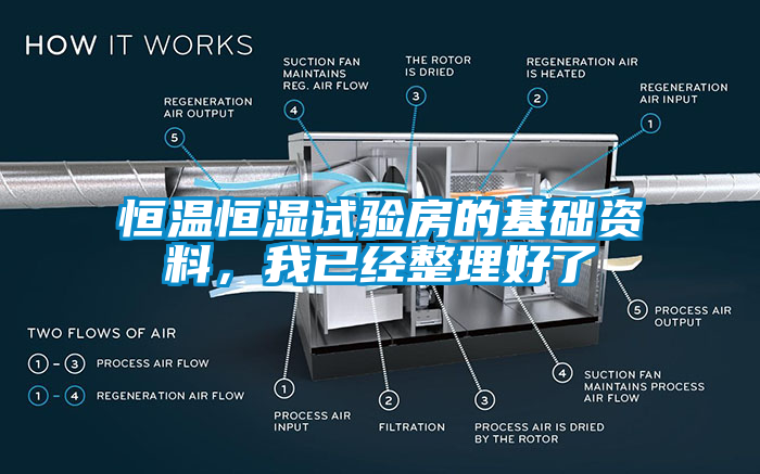 恒温恒湿试验房的基础资料，我已经整理好了