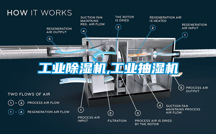 工业香蕉视频国产APP下载机,工业抽湿机