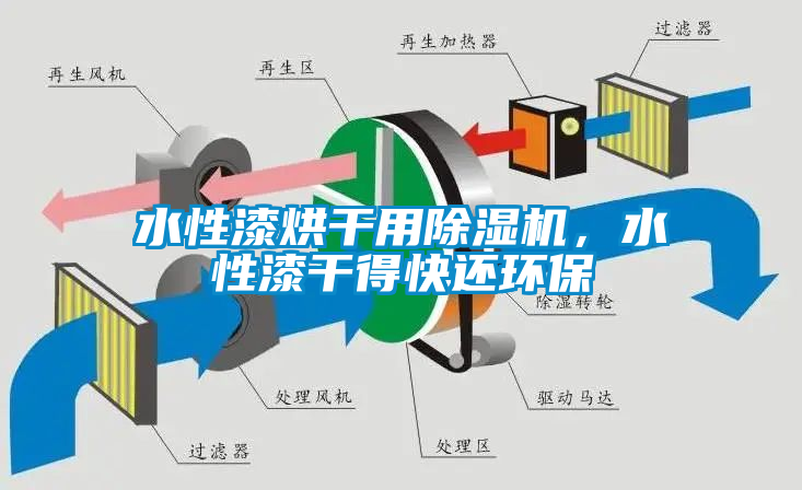 水性漆烘干用香蕉视频国产APP下载机，水性漆干得快还环保